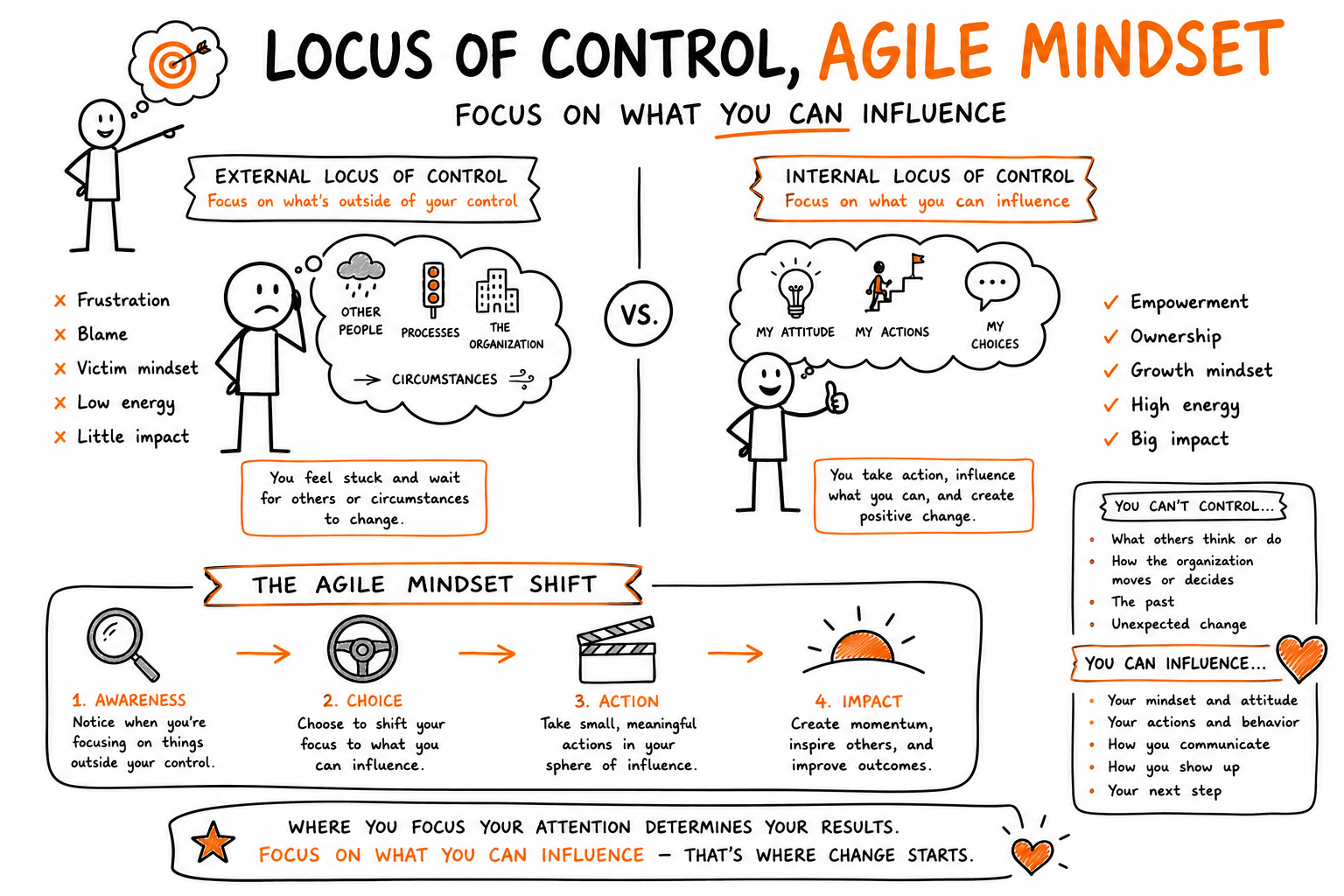 Locus of Control: The Hidden Variable in Agile Mindset